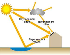 rayonnement